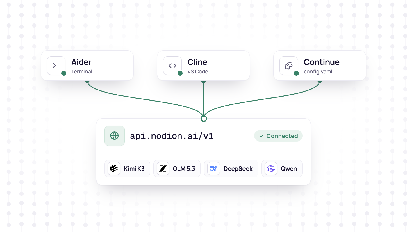 Three tool cards labelled Aider, Cline and Continue wired into one endpoint card for api.nodion.ai/v1 with a green Connected chip and four model lab logos