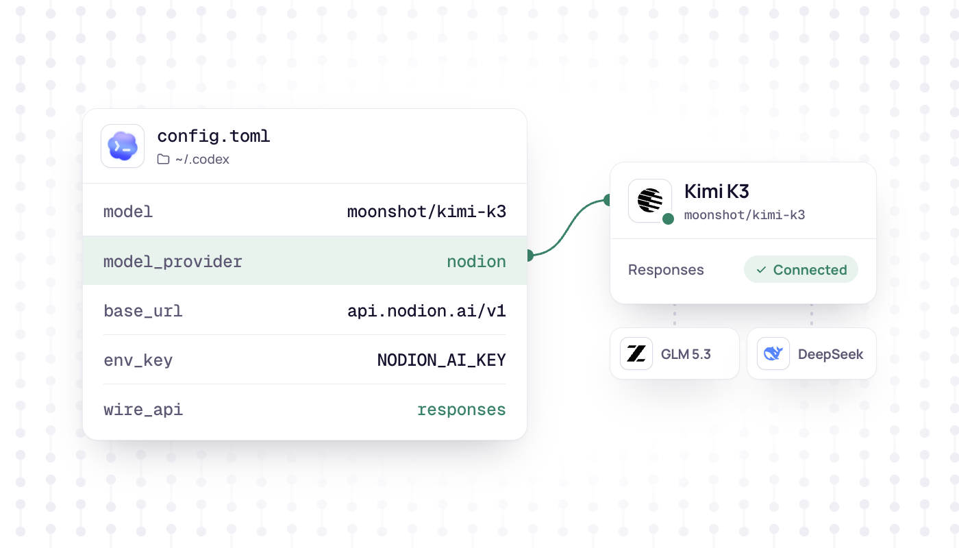 Codex config card with the rows model_provider nodion and wire_api responses, wired to a Kimi K3 model card with a green Connected chip and GLM 5.3 and DeepSeek tiles below