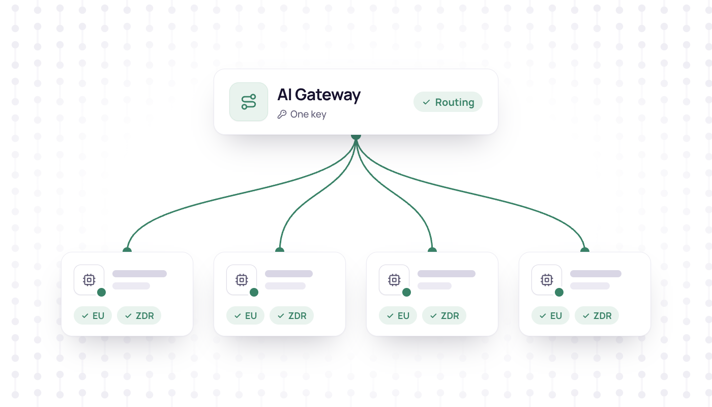 A gateway card routing to four provider cards, each marked with green EU and ZDR chips