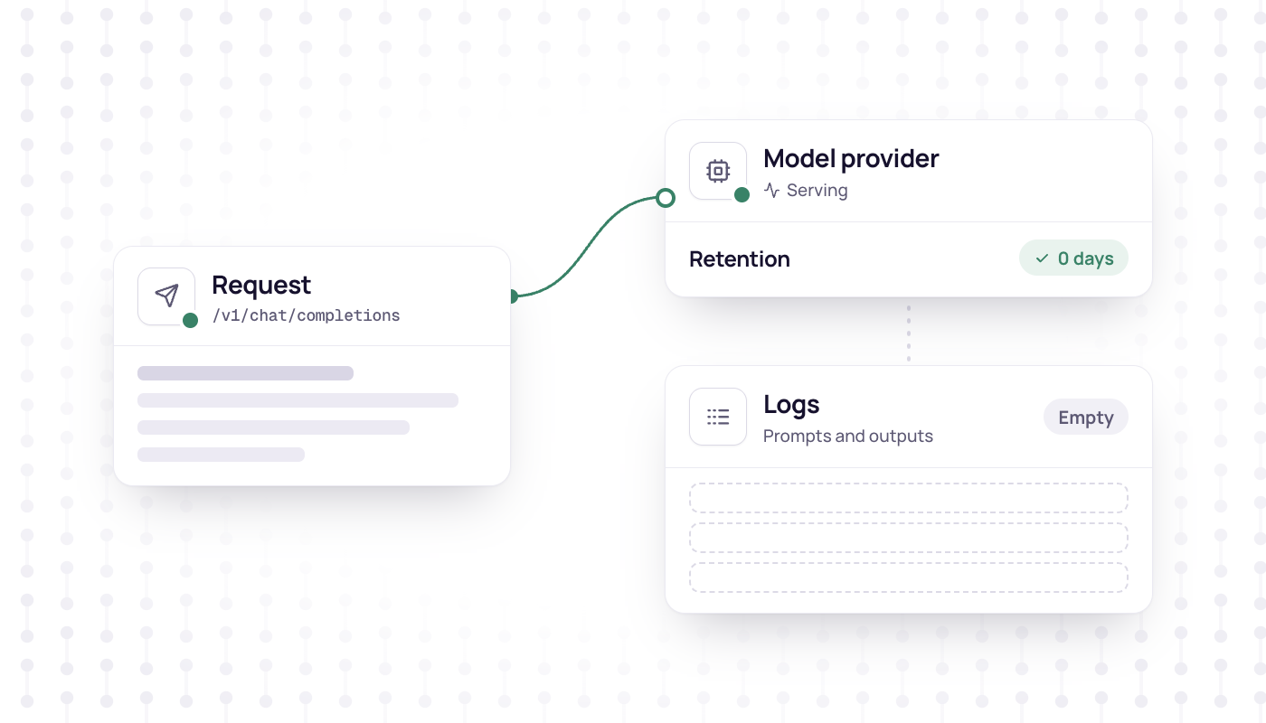 A request card flowing to a model provider card with a green 0 days retention chip, and an empty log card with dashed rows below it